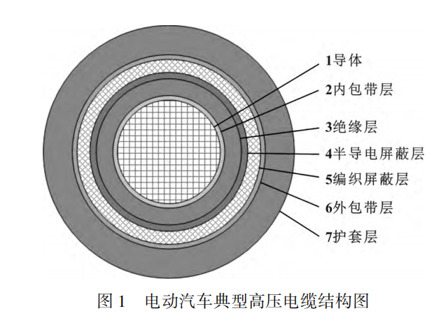 電動(dòng)汽車高壓電纜材料及其制備工藝，看完這篇就掌握！