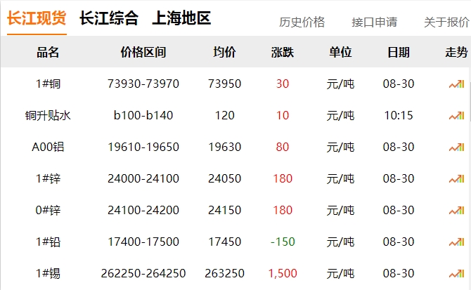 2024年8月30日 銅價?。?！