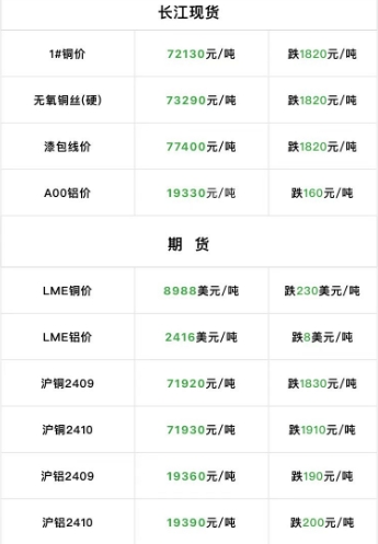 2024年9月4日  銅價大跌?。?！